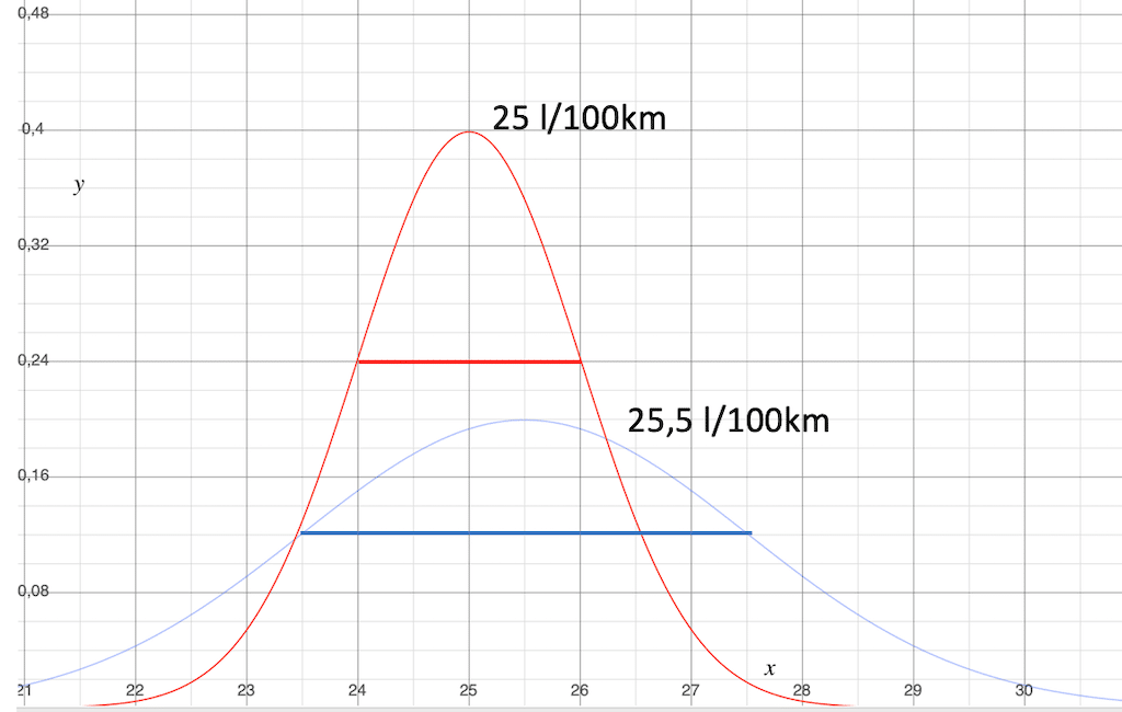 Two normal distributions with different standard deviations