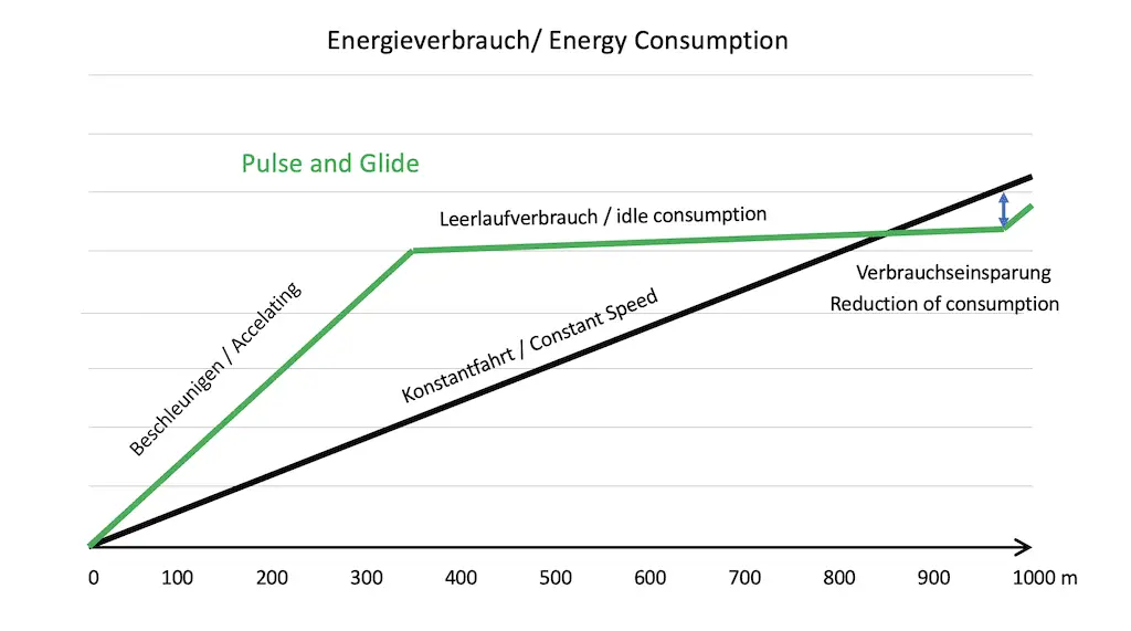 Diagramm der Energeiverbräuche mit und ohne Pulse-and-Glide
