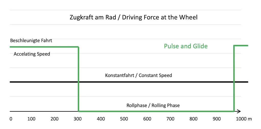 Diagramm mit der Zugkraft am Rad bei Konstantfahrt und Pulse-and-Glide