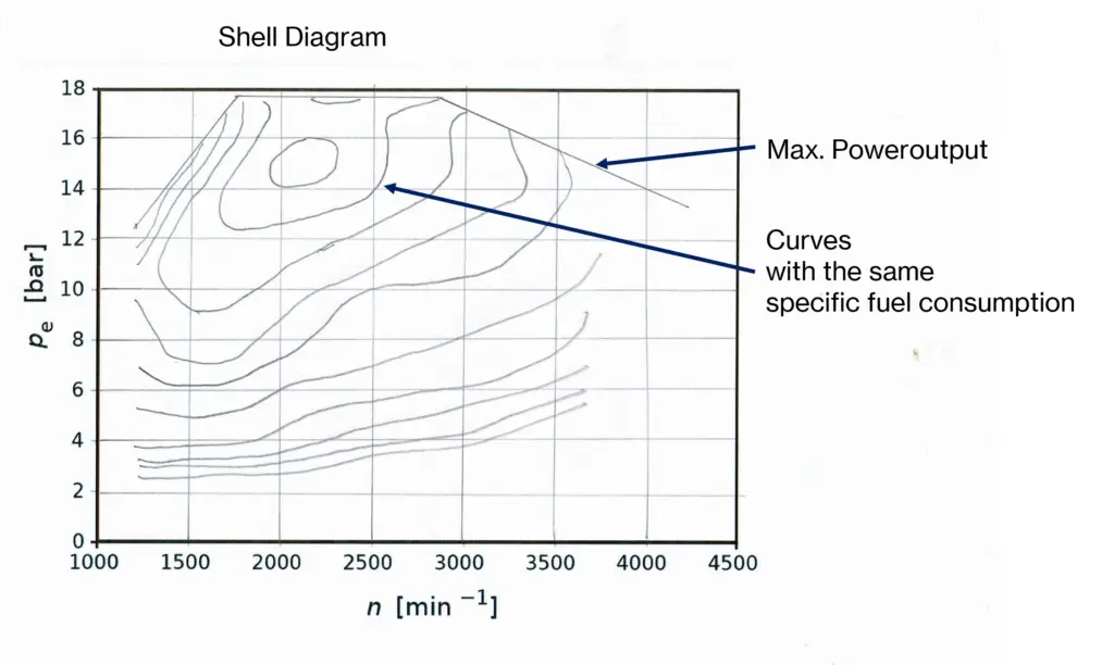 Fuel Consumption Shell Diagram