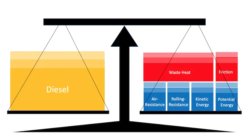 Scale with diesel energy on the left and driving resistance work and waste heat on the right
