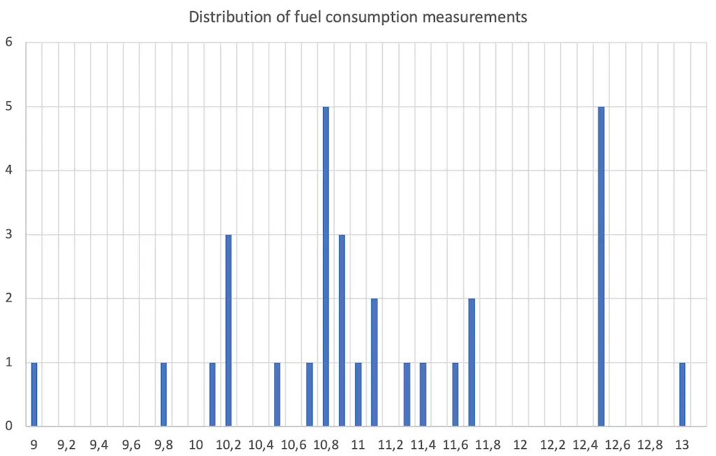 Frequency of the fuel consumption values of my car.