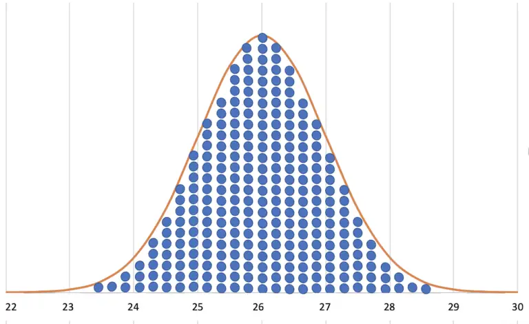 The Normal Distribution—How Chance Can Be Calculated.
