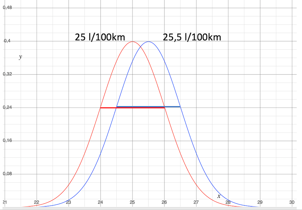 Two normal distributions with overlap. The difference between the mean values is 0.5 l/100 km, the standard deviation is +/- 1 l/100 km in each case.