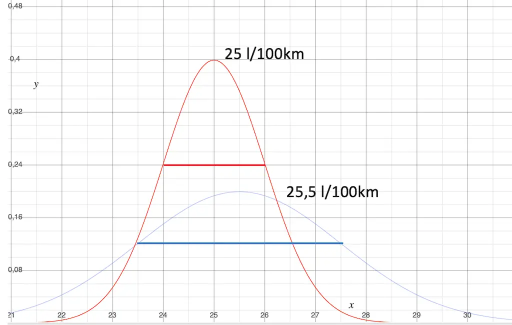 Two normal distributions with different dispersion. The difference between the mean values is 0.5 l/100 km, the spread is +/- 1 l/100 km once, +/- 2 l/100 km once.