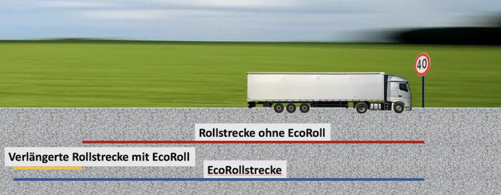 Unterschied in der Rollstrecke mit und ohne EcoRoll bei einer Geschwindigkeitsbegrenzung.