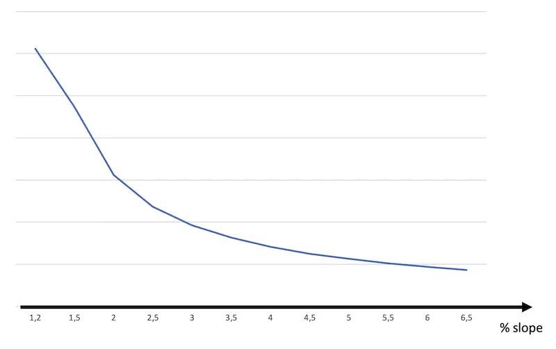 Trendline of EcoRoll fuel saving in correlation to slope angle.