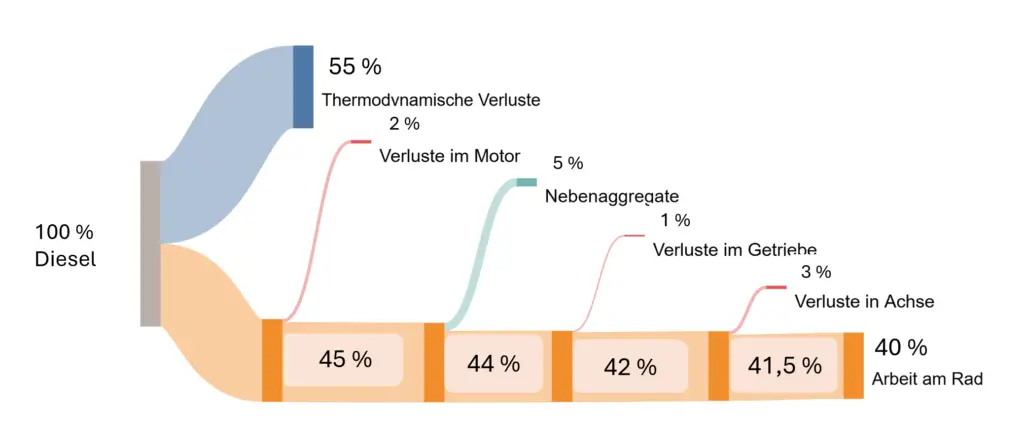 Energieflussdiagramm vom Dieseltriebstrang