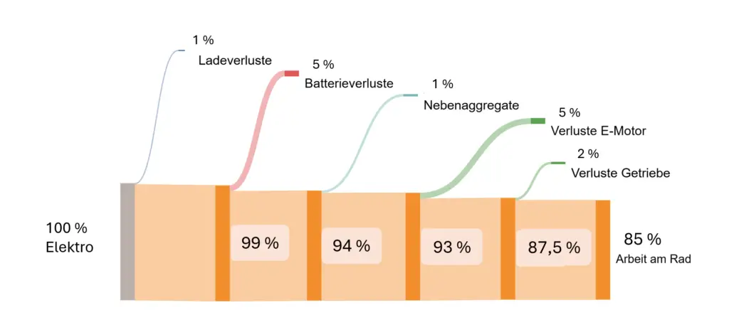 Energieflussdiagramm vom Elektrotriebstrang